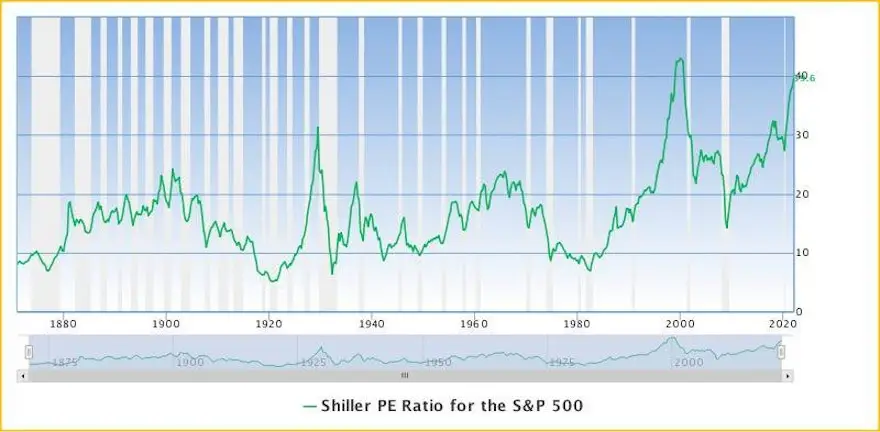 Relación p/e del S&P 500 shiller.Gurufocus.com
