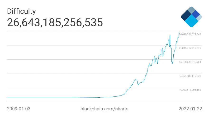Dificultad de la red Bitcoin. Fuente: Blockchain.com