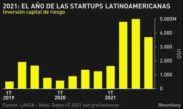 La financiación ddurante la primera mitad del 2021 aumentó un 128% en los mercados emergentes en comparación con el año anterior (Foto: Bloomberg)