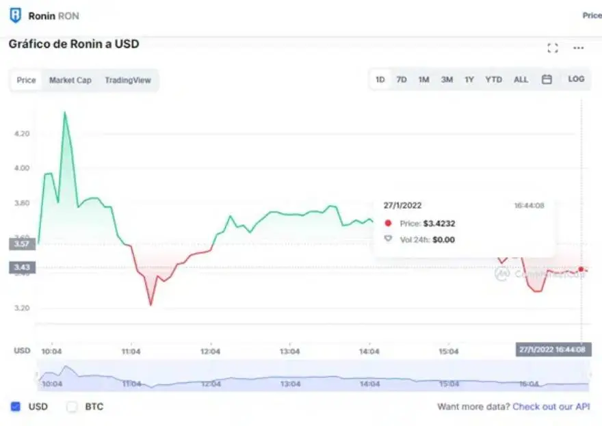 El token RON se negocia sobre los USD 3,42, de acuerdo con la información de CoinMarketCap