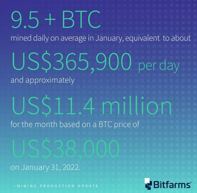 Bitfarms compró 1.000 BTC