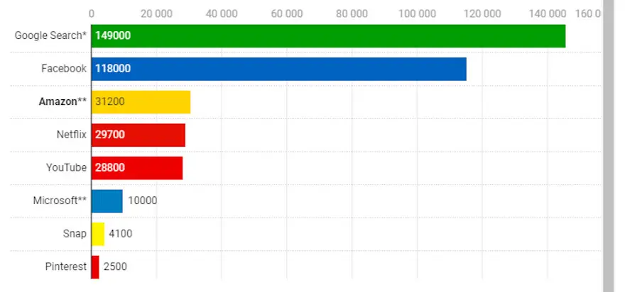 Millones de dólares facturados en 2021. Los resultados de Google Search incluyen los de YouTube. Amazon y Microsoft incluyen únicamente a sus ingresos por publicidad