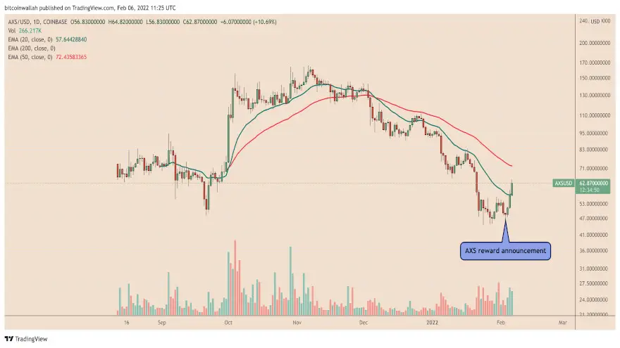Gráfico de precios diarios del par AXS/USD. Fuente: TradingView