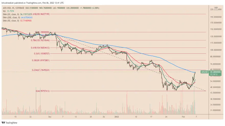 Gráfico de precios de cuatro horas (4H) de AXS/USD. Fuente: TradingView