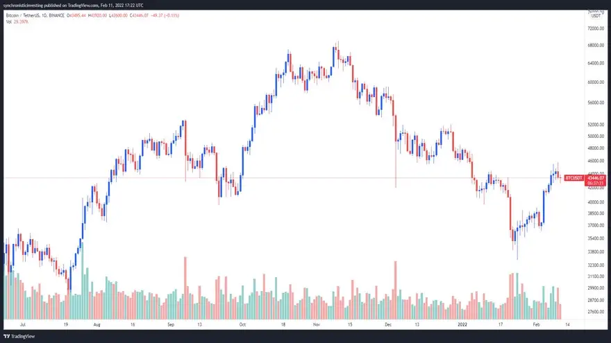 Gráfico de 1 día del par BTC/USDT. Fuente: TradingView