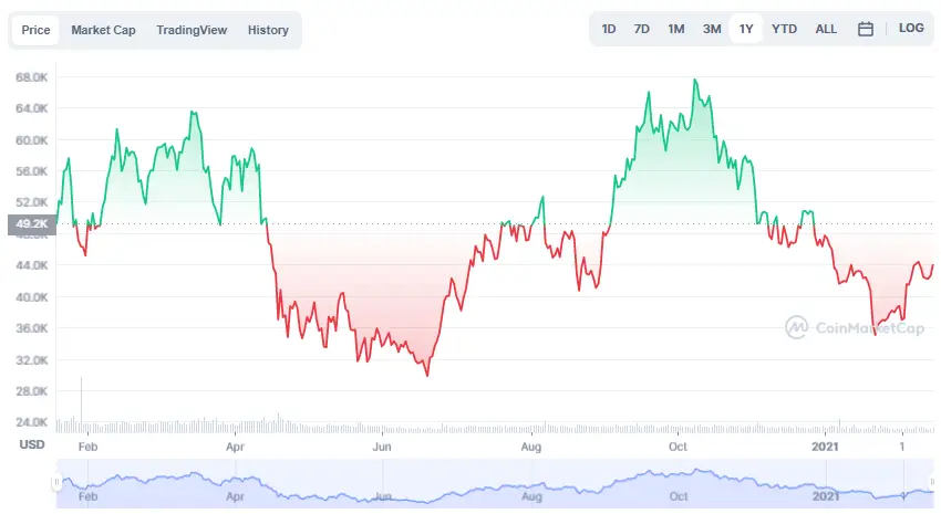 La variación del precio del Bitcoin en el último año. Fuente: coinmarketcap.com.