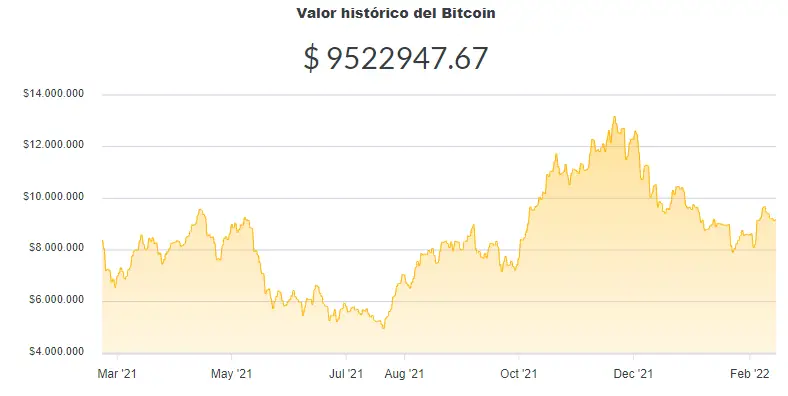 La variación del precio del Bitcoin en pesos en el último año. Fuente: Ripio.