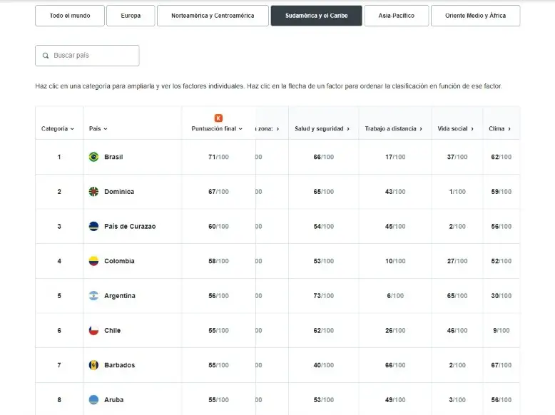 Argentina, 5° mejor país de la región para teltrabajar y viajar