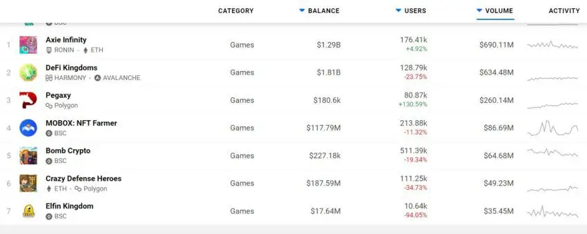Axie Infinity, es el juego cripto con mayor cantidad de 