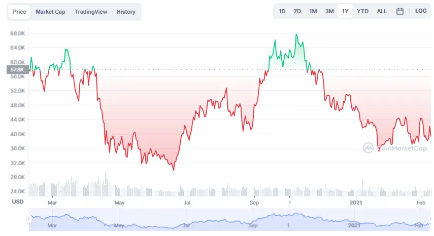 La variación del precio del Bitcoin en el último año. Fuente: coinmarketcap.com.