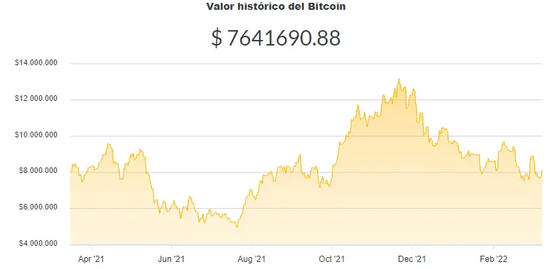La variación del precio del Bitcoin en pesos en el último año. Fuente: Ripio.