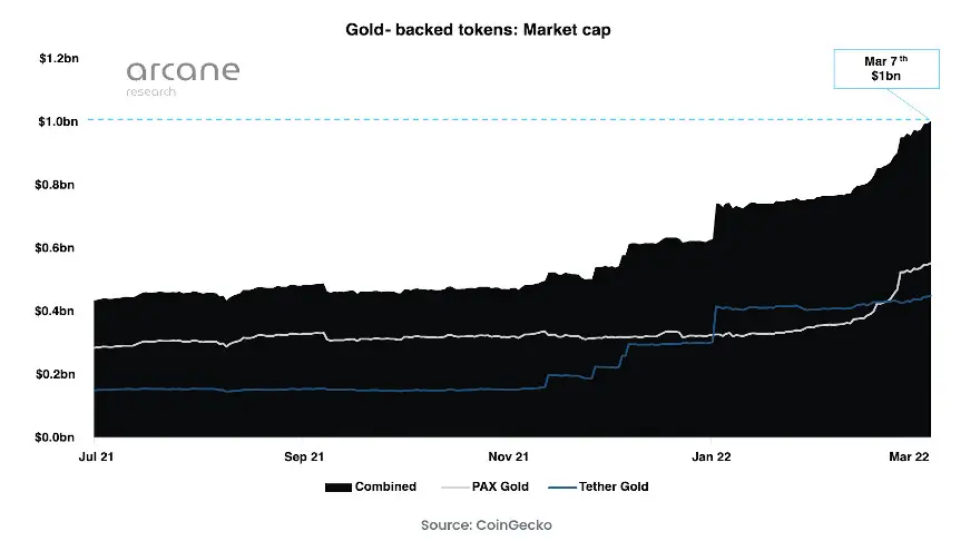 Capitalización de mercado de los activos respaldados por oro. Fuente: CoinGecko y Arcane Research
