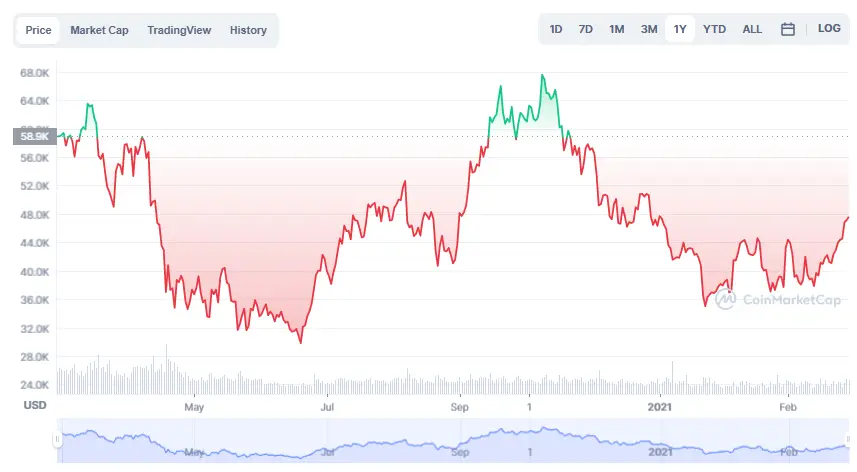 La variación del precio del Bitcoin en el último año. Fuente: coinmarketcap.com.