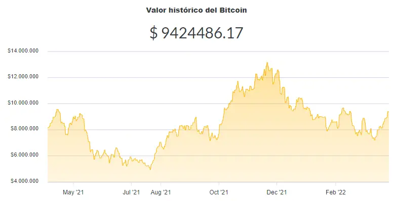 La variación del precio del Bitcoin en pesos en el último año. Fuente: Ripio.