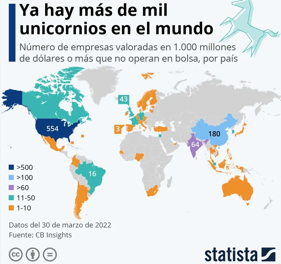 Los unicornios del mundo (Fuente: Statista)