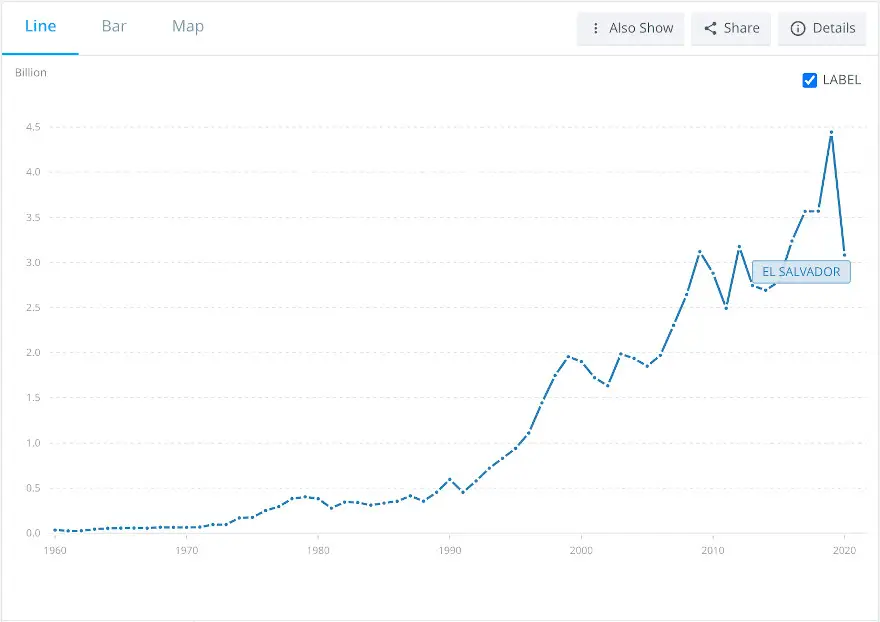 Reservas nacionales de El Salvador en u$s a lo largo de los años Fuente: ThisMorningOnChain