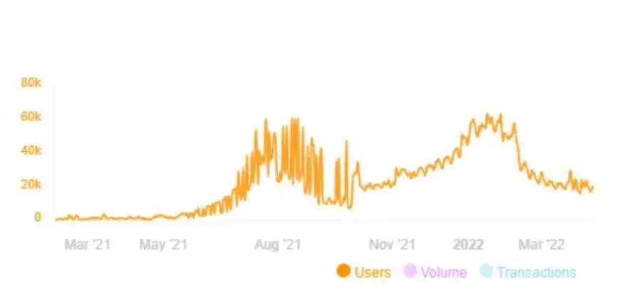 Axie Infinity ha venido perdiendo usuarios de manera acelerada en los últimos meses. Fuente: Dappradar.com.