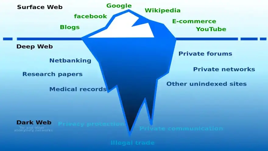 Deep Web y Dark Web se suelen representar haciendo un símil a las profundidades del océano. Fuente: Ranjithsiji (Wikipedia)