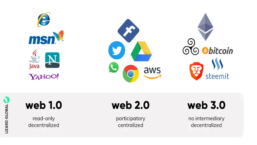 La evolución de la internet
