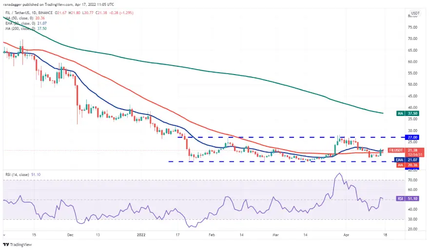 Gráfico diario del par FIL/USDT. Fuente: TradingView