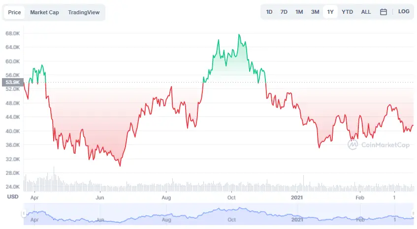 La variación del precio del Bitcoin en el último año. Fuente: coinmarketcap.com.