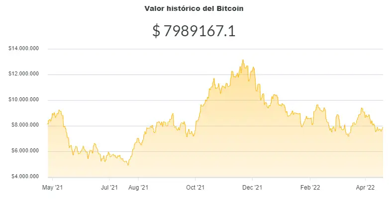 La variación del precio del Bitcoin en pesos en el último año. Fuente: Ripio.