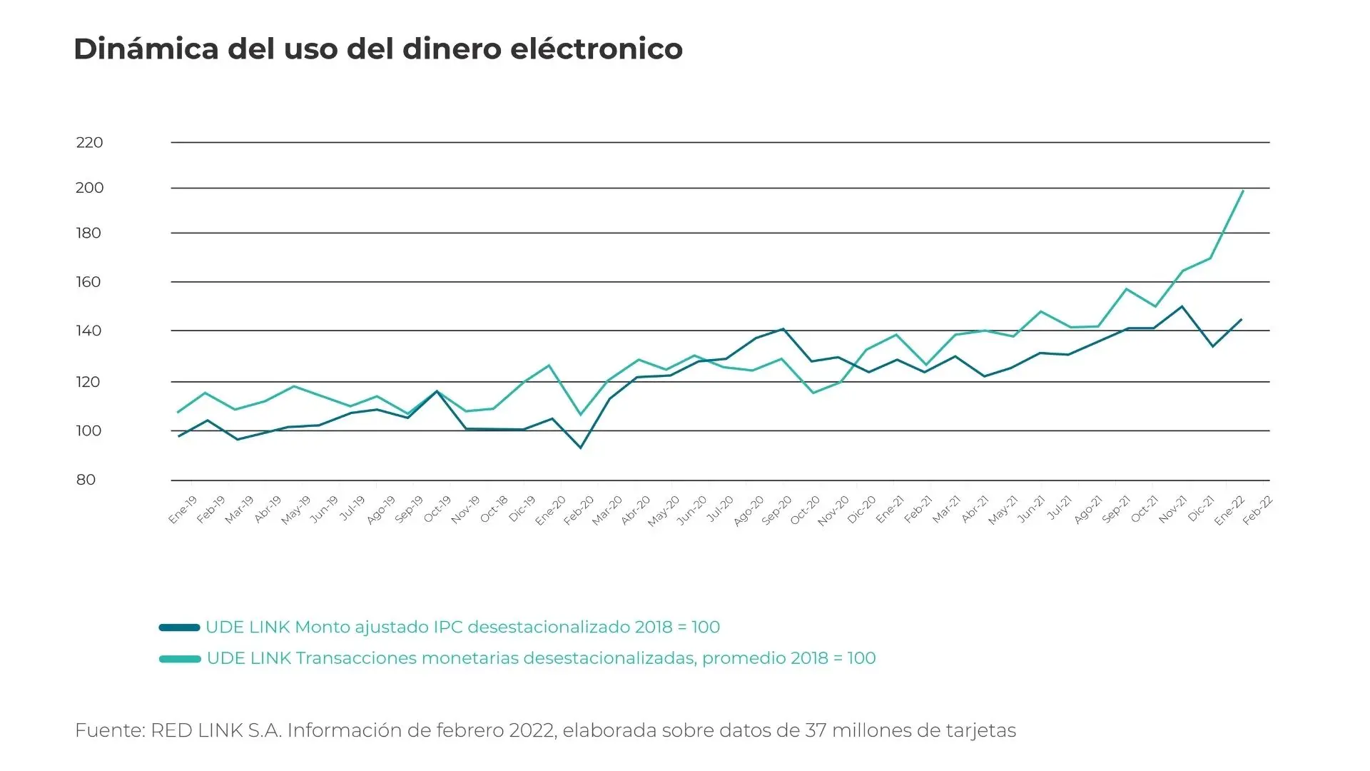 Uso del dinero electrónico 