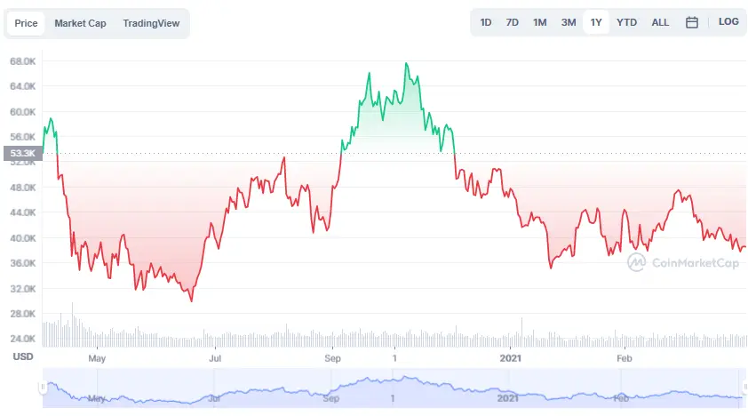 La variación del precio del Bitcoin en el último año. Fuente: coinmarketcap.com.