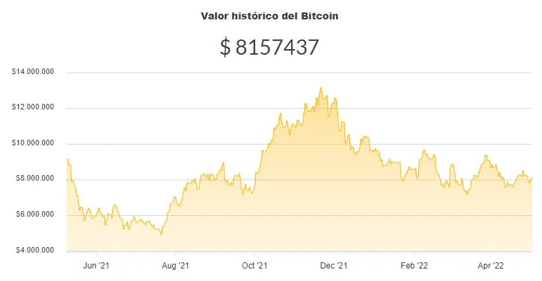 La variación del precio del Bitcoin en pesos en el último año. Fuente: Ripio.