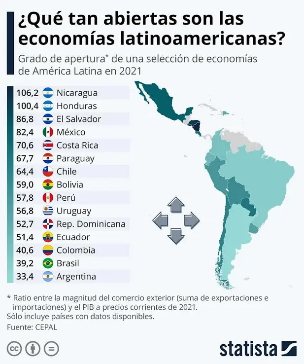 Apertura de economías (Fuente: CEPAL / Statista)