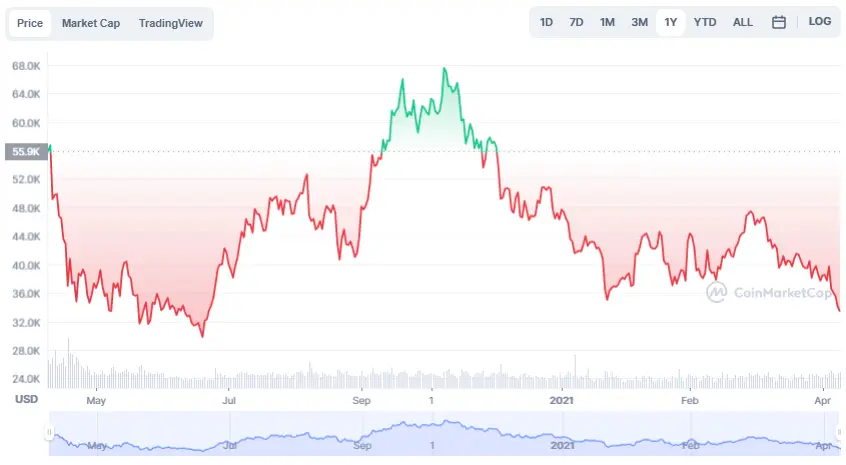 La variación del precio del Bitcoin en el último año. Fuente: coinmarketcap.com.