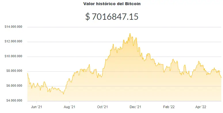 La variación del precio del Bitcoin en pesos en el último año. Fuente: Ripio.