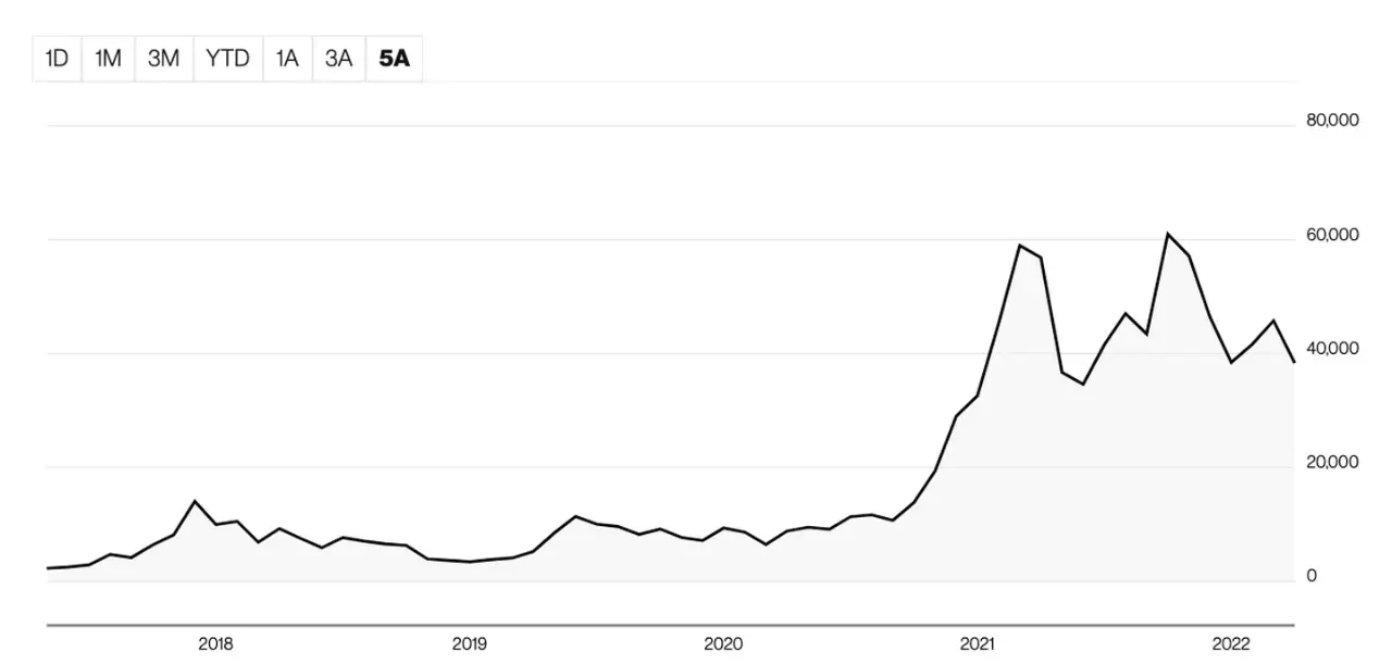 Bitcoin contra el dólar estadounidense. Así ha evolucionado la cotización de la principal criptomoneda a lo largo de los últimos cinco años. 