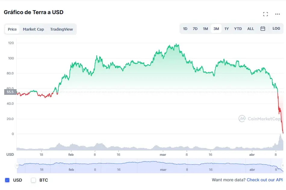 El derrumbe de LUNA (CoinMarketCap)