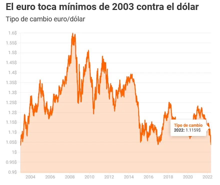 Cambio Euro/dólar