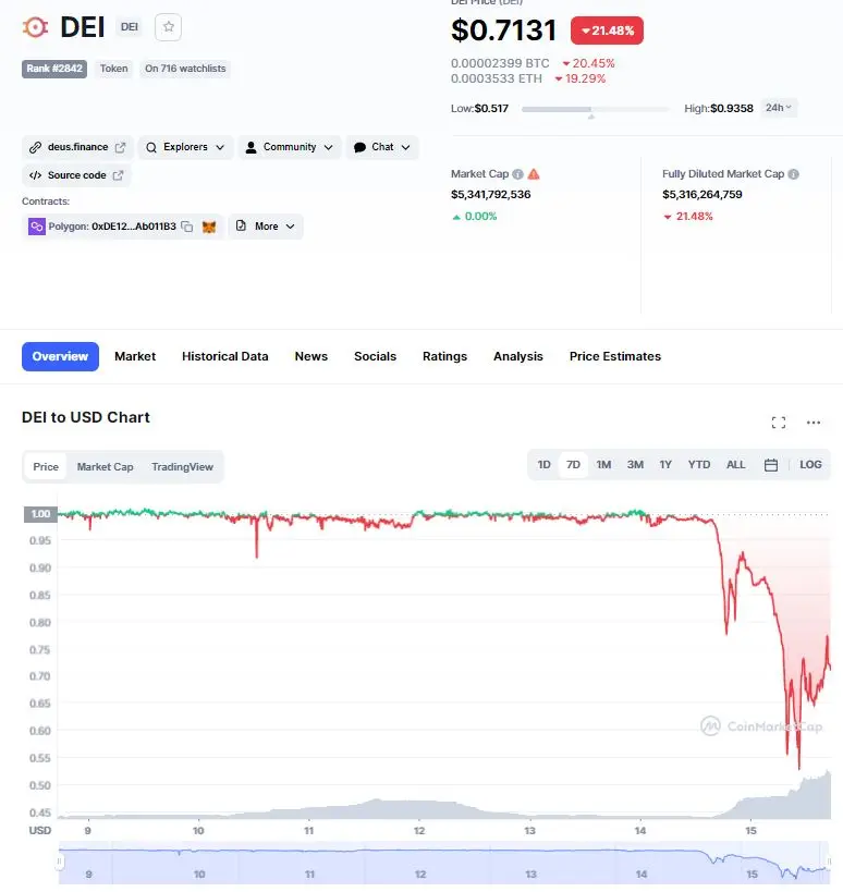DEI se derrumba (Fuente: CoinMarketCap)