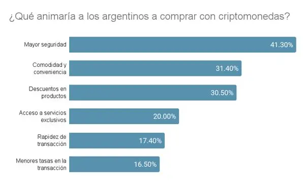Los diferentes aspectos a mejorar para que más argentinos se animen a comprar con criptomonedas