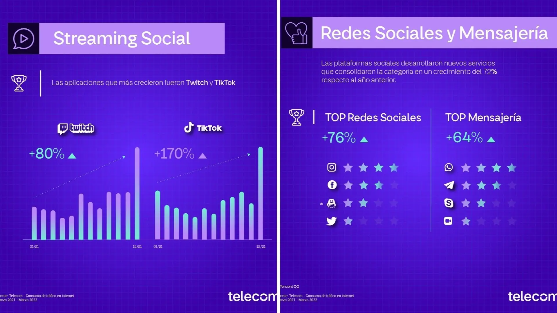 TikTok y Twitch fueron las aplicaciones en las que mayor cantidad de datos se utilizó durante el último año en el país 