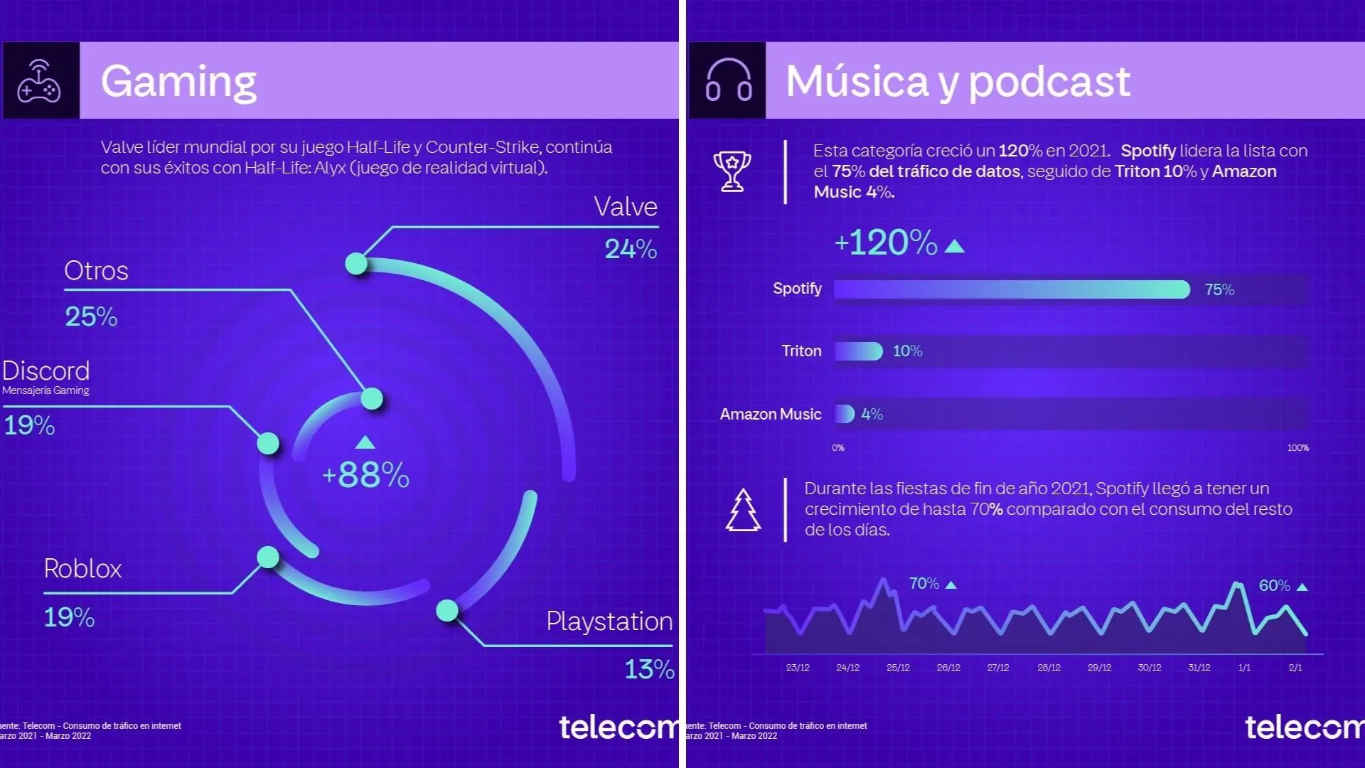 El gaming y la categoría música y podcast también experimentaron una fuerte suba durante el último año en el país