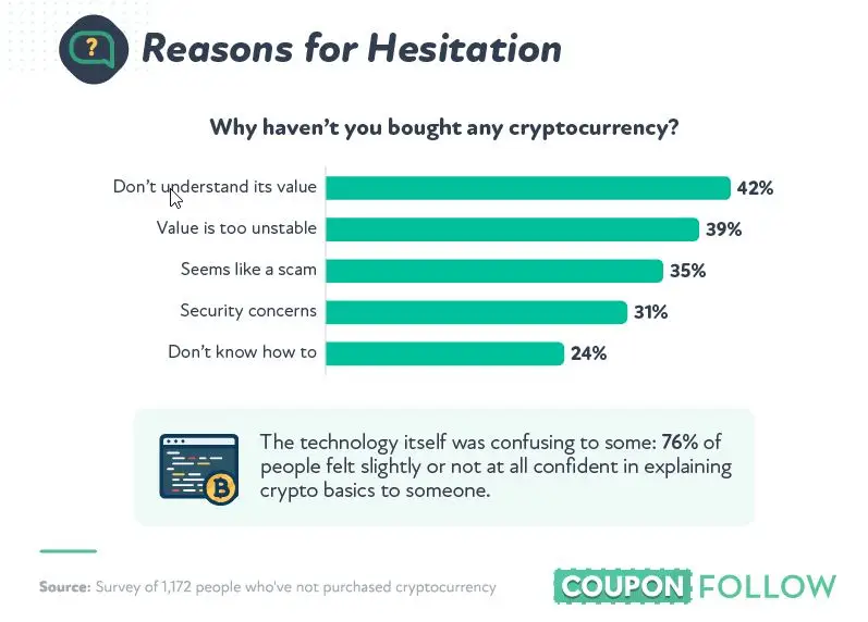 Razones por las cuales los encuestados no invierten en cripto. Fuente: Coupon Follow