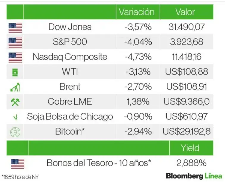 Pérdidas de las acciones y otros activos este miércoles 18 de mayo. Fuente: Bloomberg en Línea.