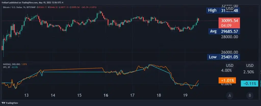 Bitcoin se acopla crecientemente al rendimiento de las principales acciones
