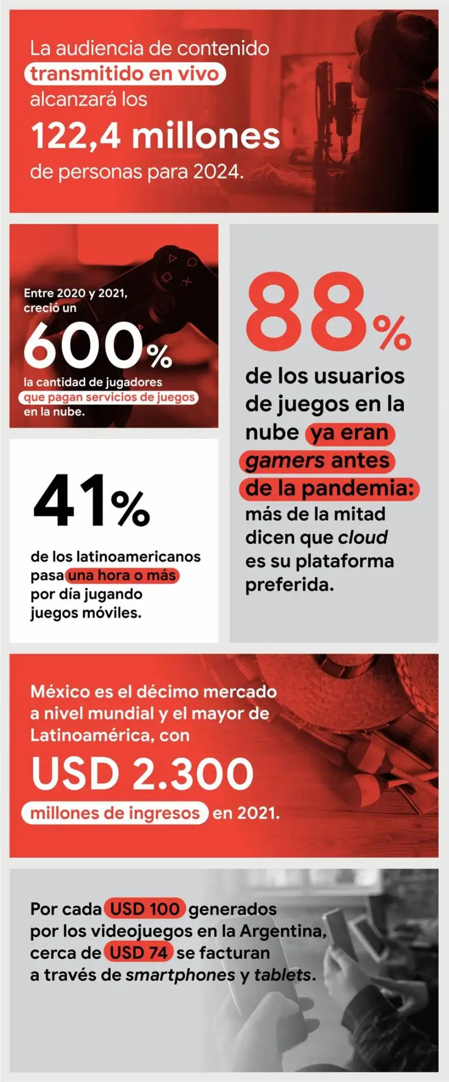 Fuentes: Google for Games/ newzoo, Beyond 2021: Where does gaming go next? Latin American games market and consumer research report, abril-mayo, 2021. Statista, Daily time spent with mobile gaming in Latin America in 2020. Statista, Leading video game markets in Latin America in 2020, by revenue. Statista, Los mercados de videojuegos más grandes del mundo, sept 2021.