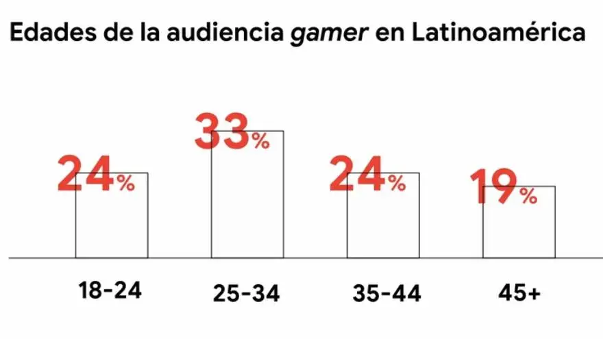 Fuente: Google for Games/ newzoo, Beyond 2021: Where does gaming go next? Latin American games market and consumer research report, abril-mayo, 2021.