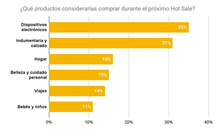 Cuáles serán los productos más demandados en el Hot Sale