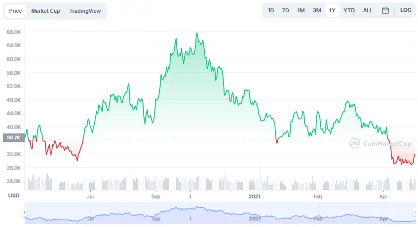 La variación del precio del Bitcoin en el último año. Fuente: coinmarketcap.com.