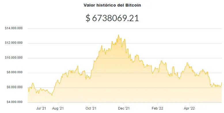 La variación del precio del Bitcoin en pesos en el último año. Fuente: Ripio.