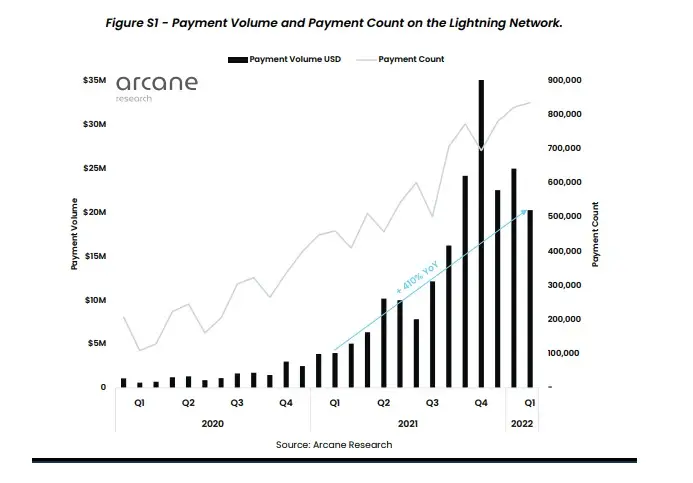 Lightning Network ha duplicado su número de transacciones mensuales en lo que va de 2022. Fuente: Arcane Research.