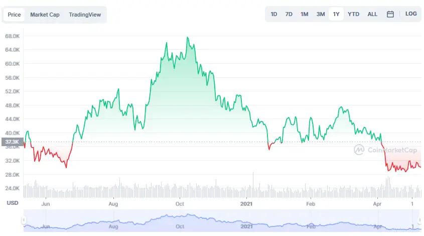 La variación del precio del Bitcoin en el último año. Fuente: coinmarketcap.com.