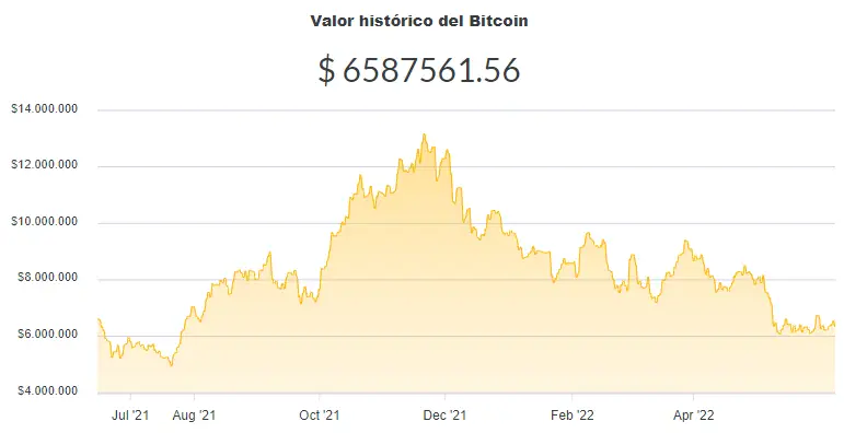 La variación del precio del Bitcoin en pesos en el último año. Fuente: Ripio.